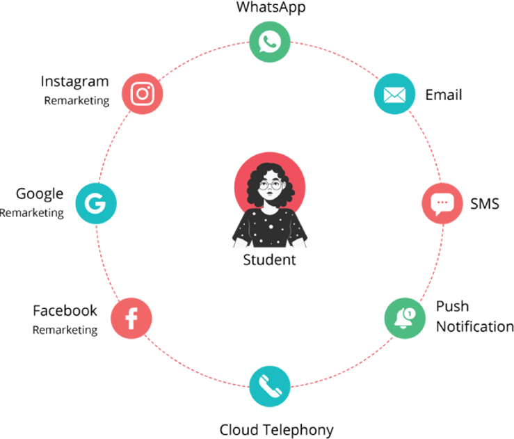 Marketing Communication & Automation