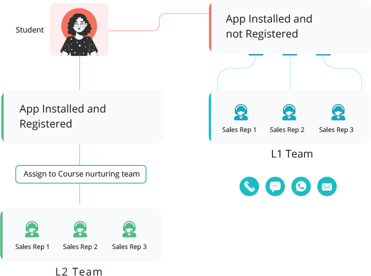 Sales Management & Process Designer