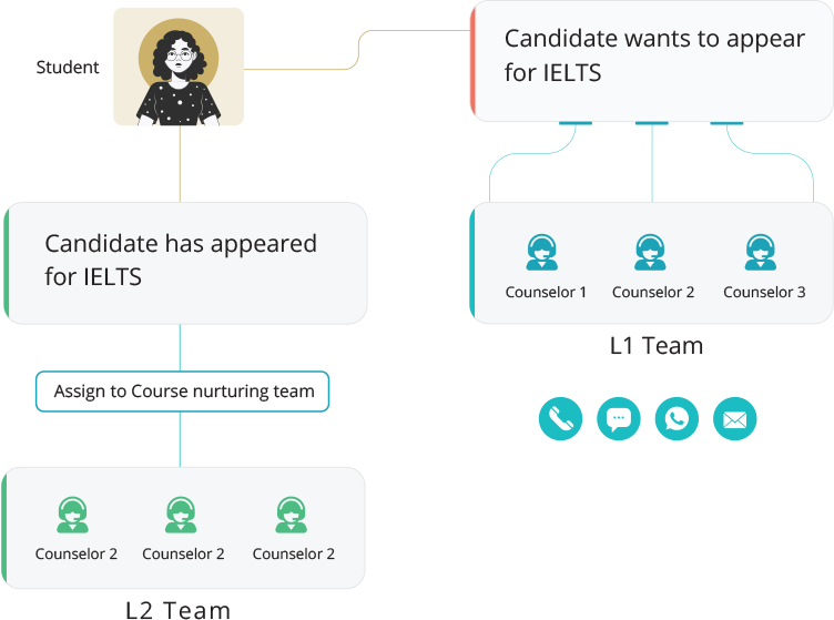 Counselor Management and Automation