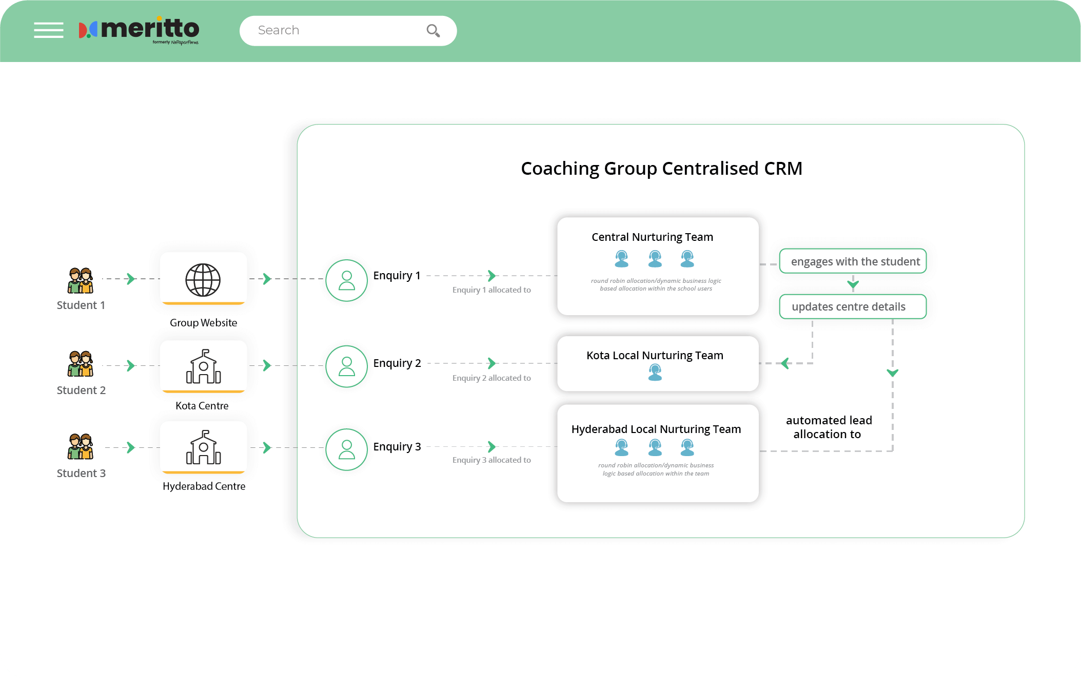 Dynamically allocate leads to and within centers
