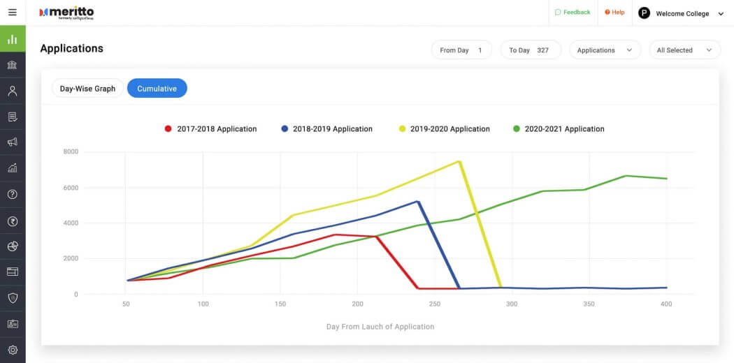 Applications Cumulative Graph