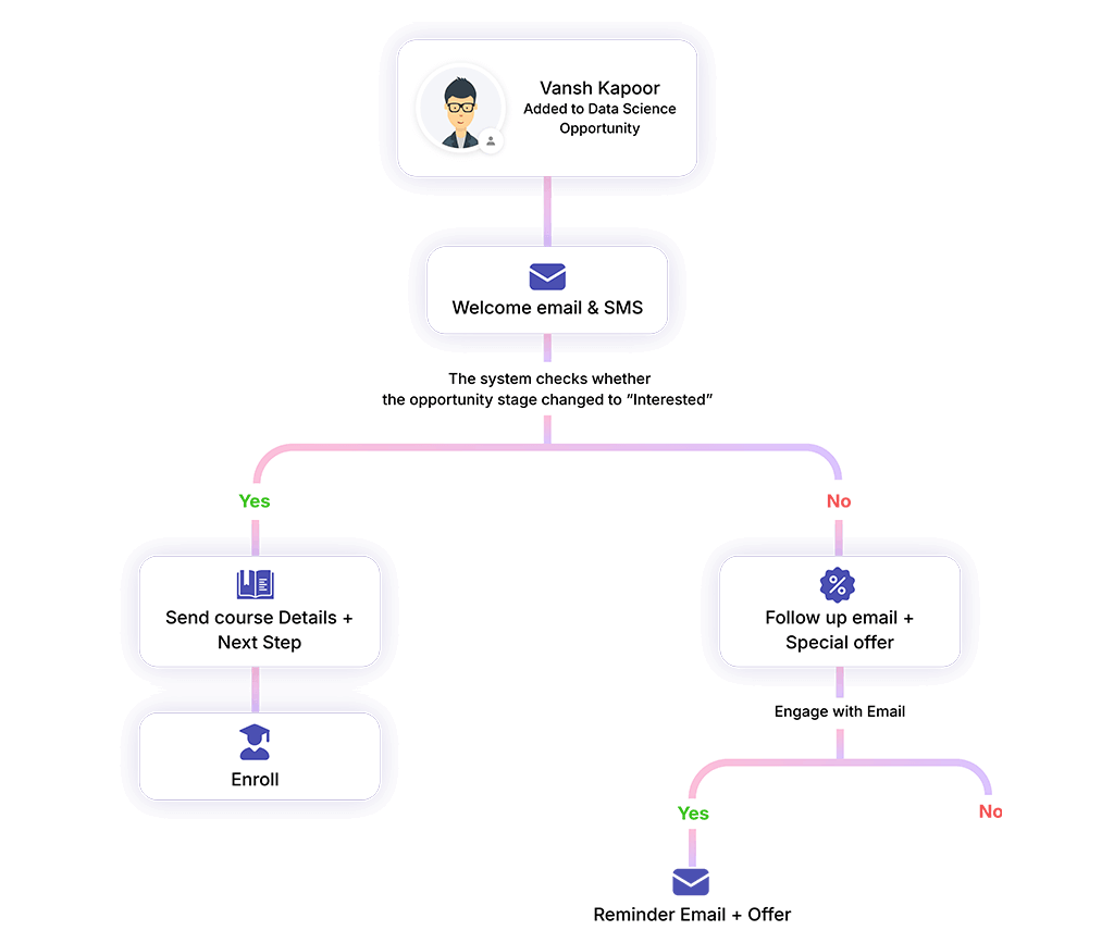 Supercharge nurturing with marketing automation