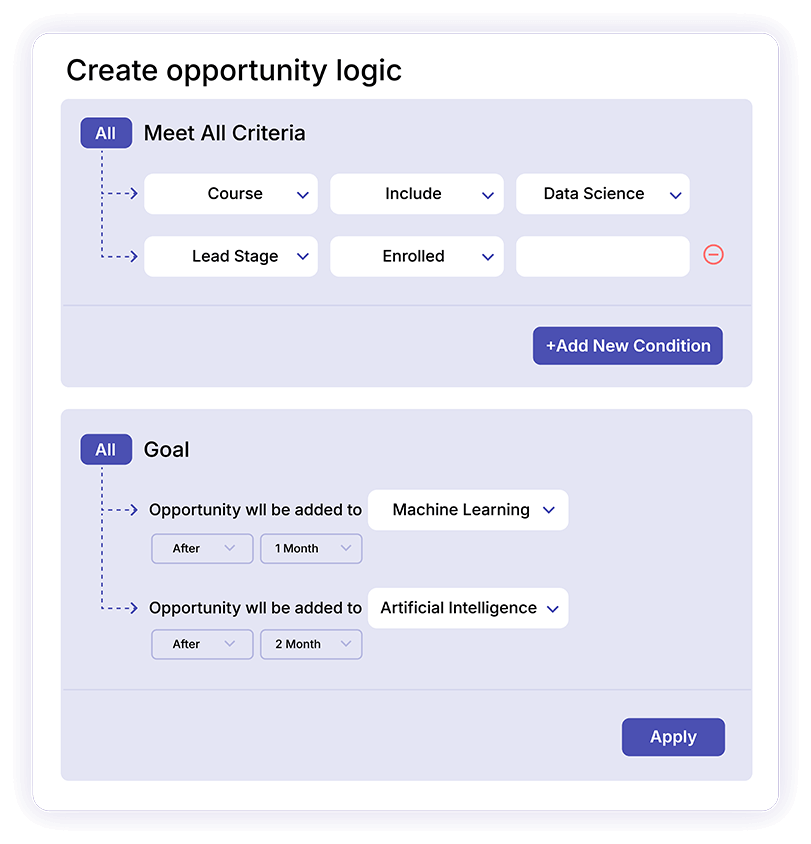 Auto creates smart upsell and cross-sell strategies