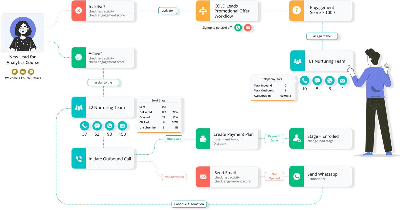 Automate your entire Marketing Communication