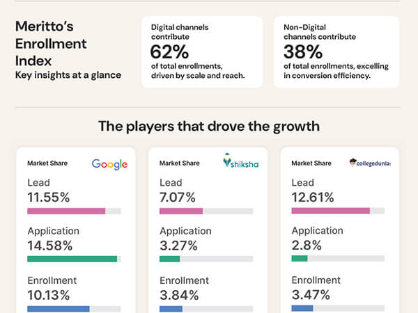 62% of India’s Student Enrollments Driven by Digital, Reveals Meritto’s Newly-Launched Enrollment Index 2025, An Industry-First