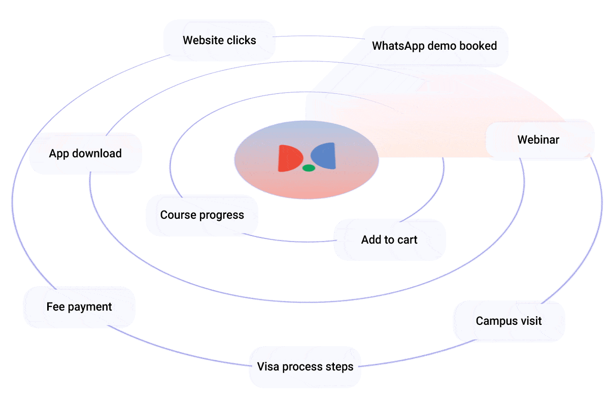 Every student activity critical to your 
enrollment now in your radar