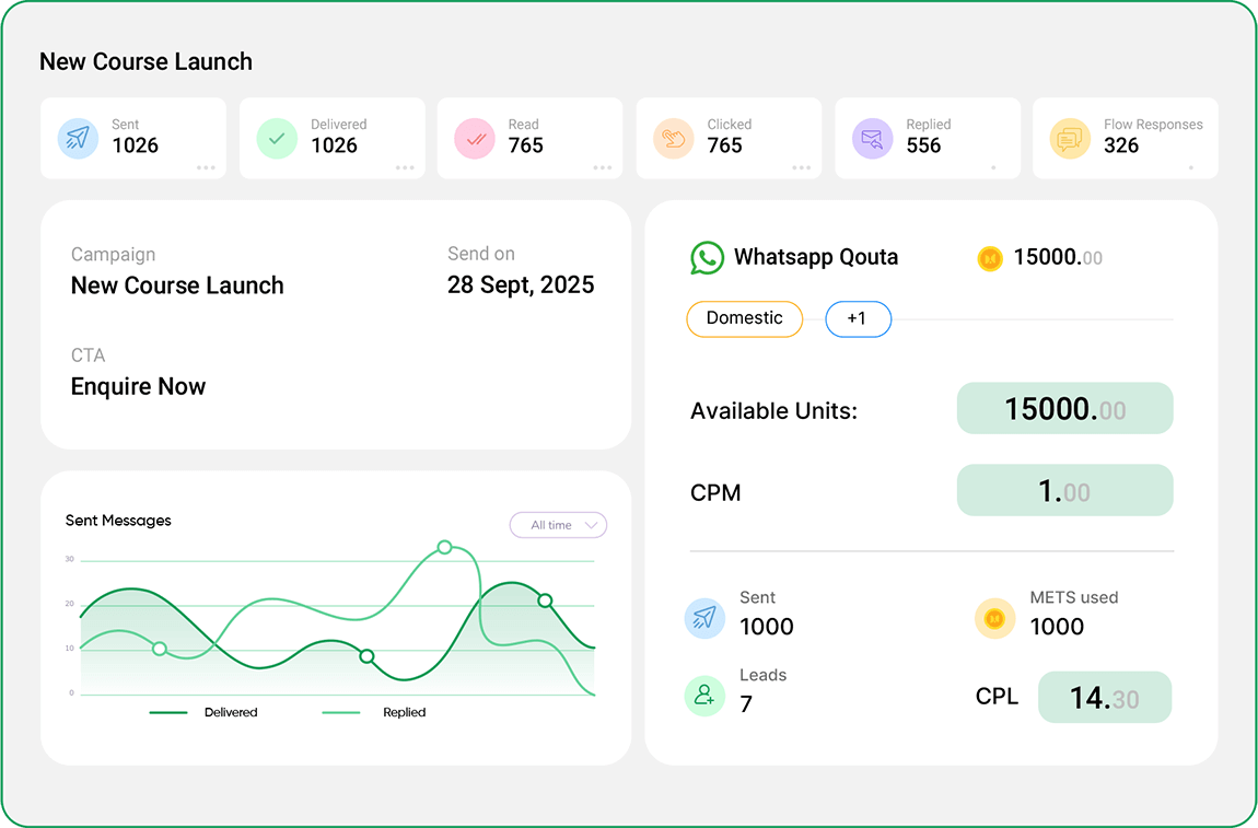 Track and measure ROI from campaigns and conversations 