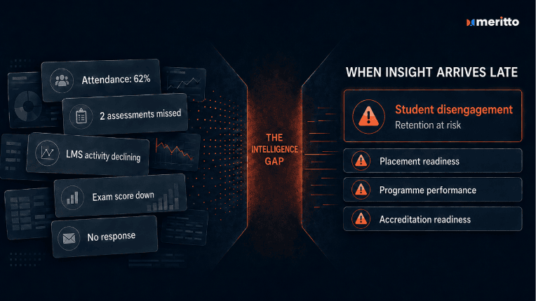 Fragmented student signals separated by an intelligence gap from risks to retention, placements, programmes and accreditation.