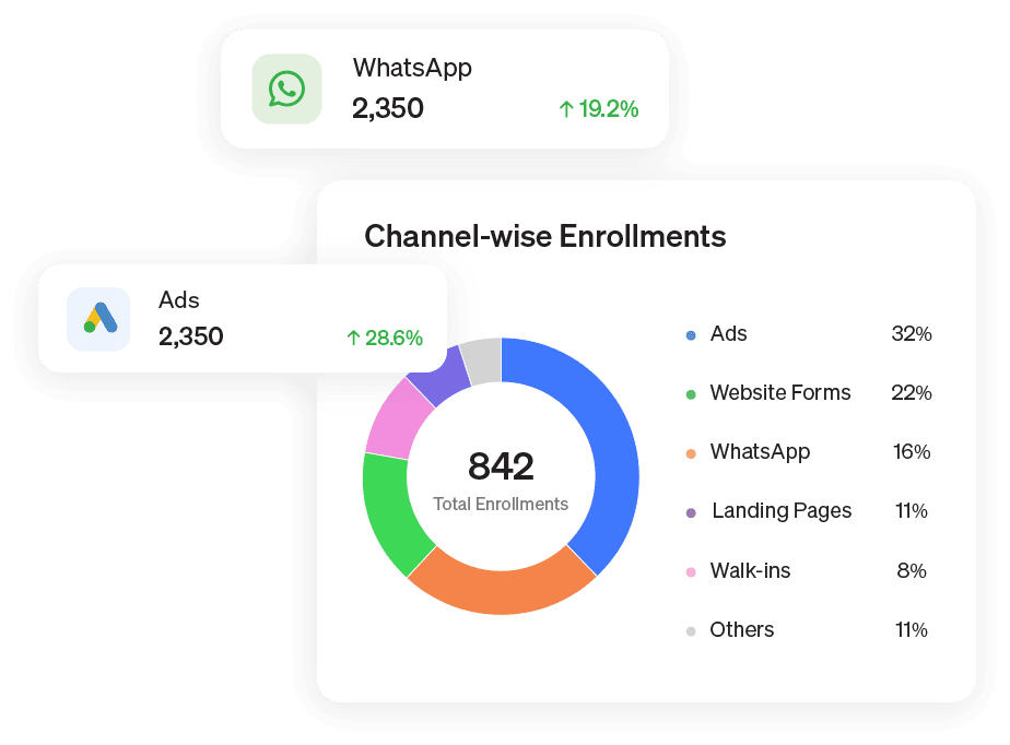 Campaign attribution from source to enrollment