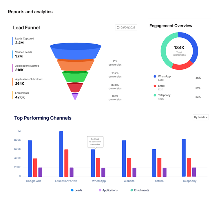 Reports and analysis dashboard