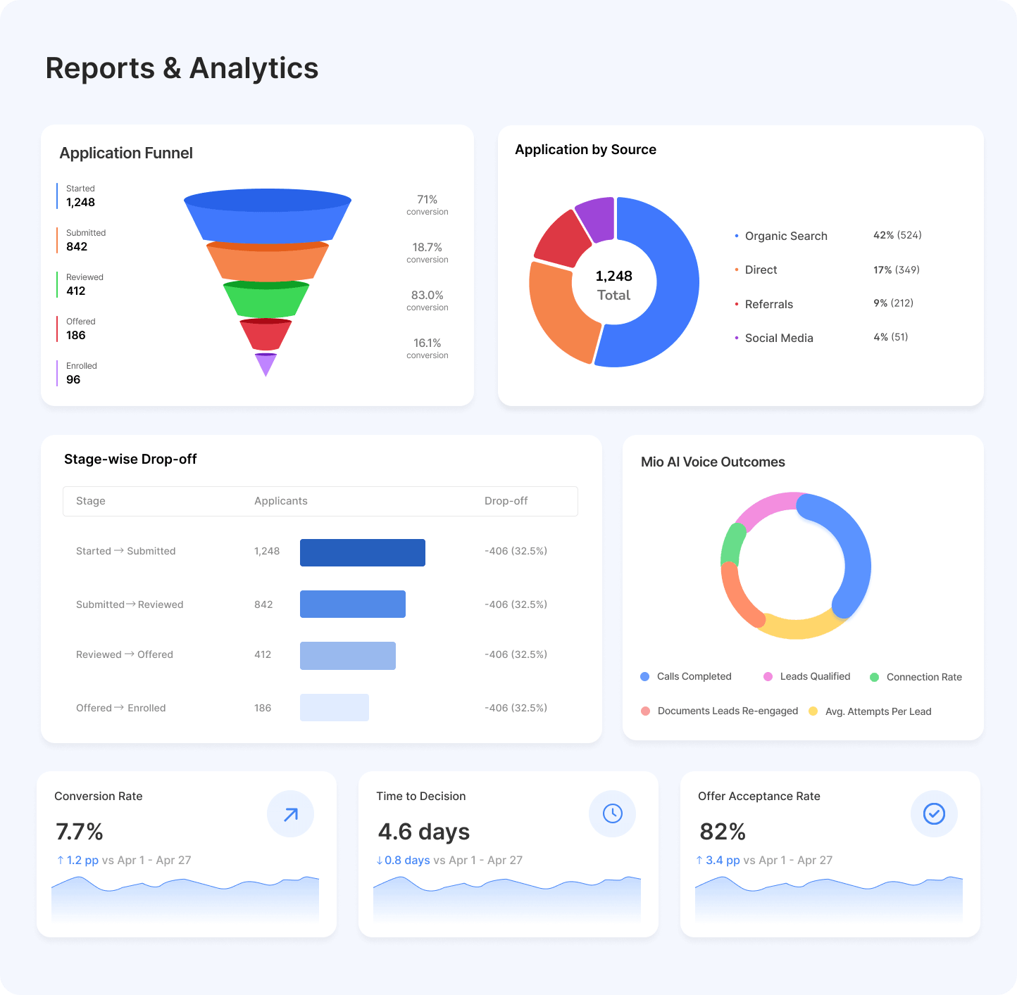 Reports & Analytics