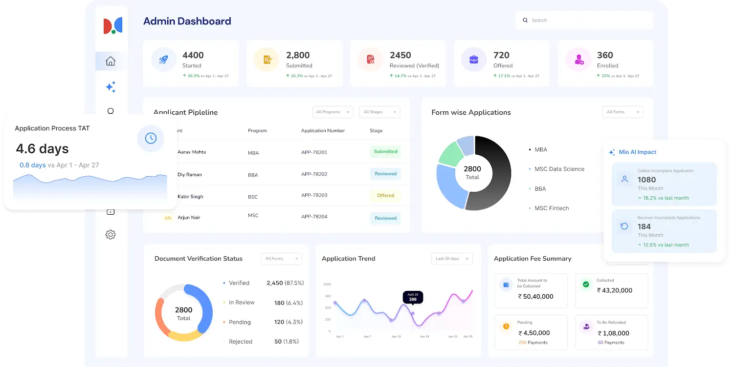 Meritto Application Manager dashboard showing application funnel, applicant pipeline, payments, and document verification
