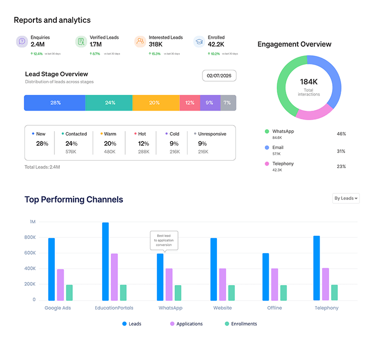Reporting and Leadership Visibility