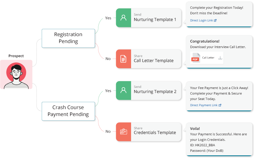 Automate Targeted