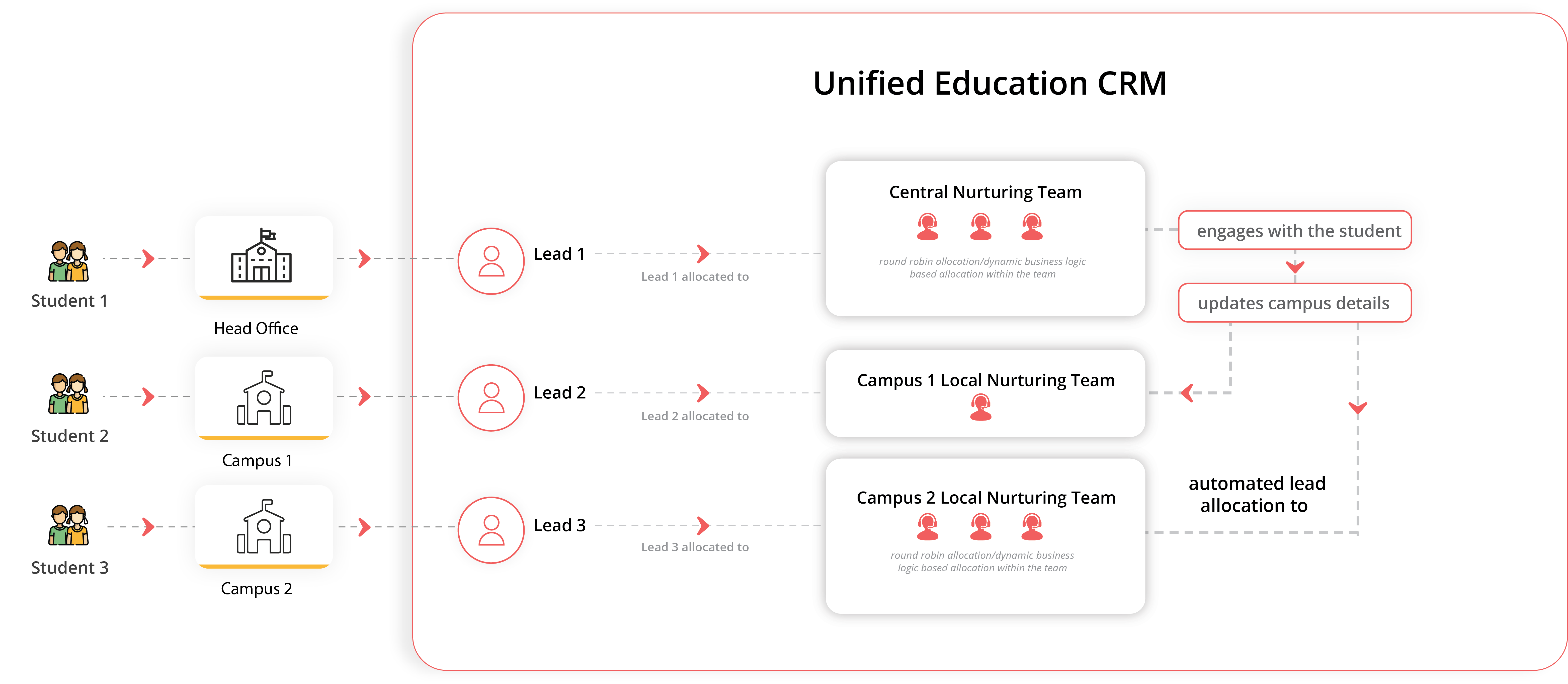 Dynamic Lead Allocation