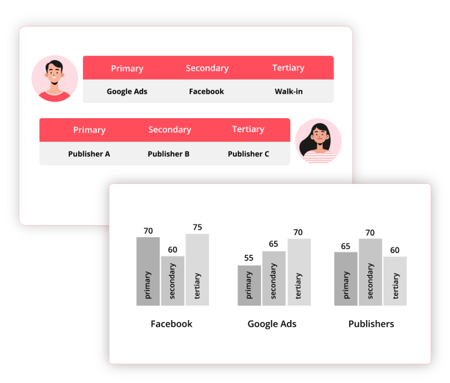 Source Tracking of Leads For educational institutions